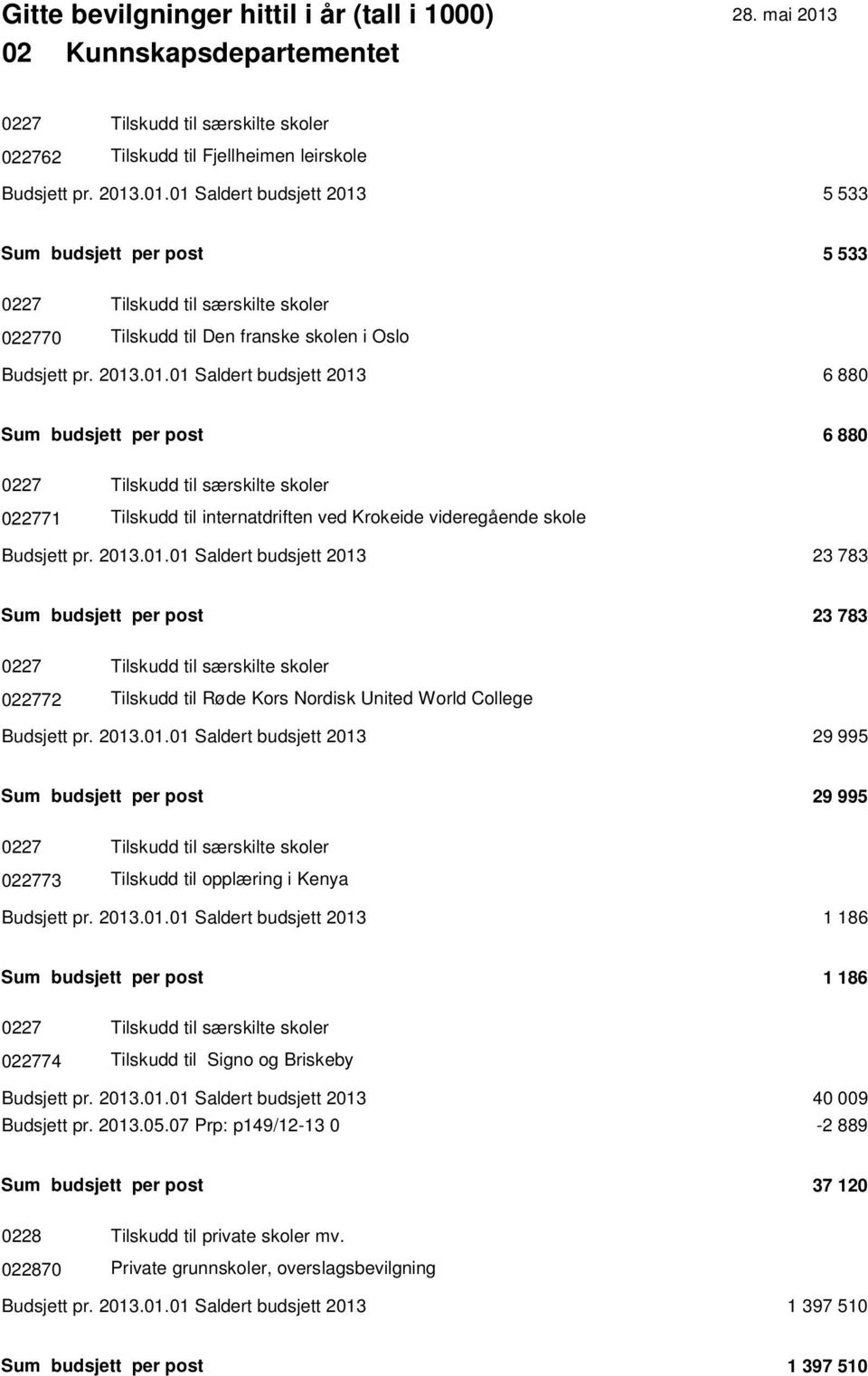 2013.01.01 Saldert budsjett 2013 23 783 Sum budsjett per post 23 783 0227 Tilskudd til særskilte skoler 022772 Tilskudd til Røde Kors Nordisk United World College Budsjett pr. 2013.01.01 Saldert budsjett 2013 29 995 Sum budsjett per post 29 995 0227 Tilskudd til særskilte skoler 022773 Tilskudd til opplæring i Kenya Budsjett pr.