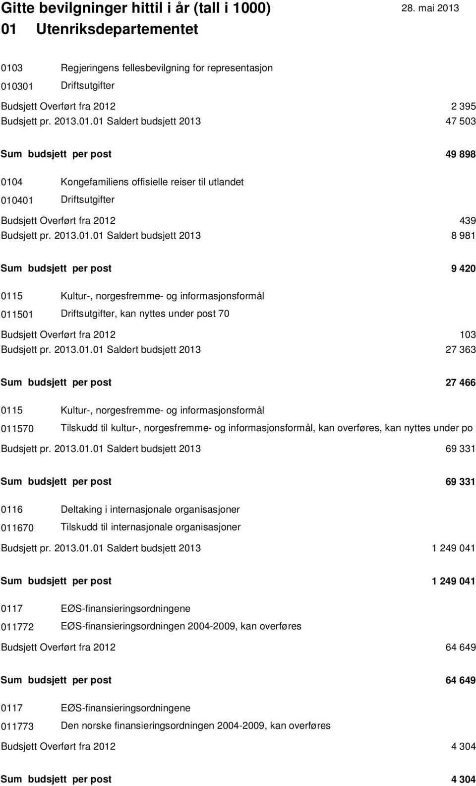 2013.01.01 Saldert budsjett 2013 27 363 Sum budsjett per post 27 466 0115 Kultur-, norgesfremme- og informasjonsformål 011570 Tilskudd til kultur-, norgesfremme- og informasjonsformål, kan overføres,