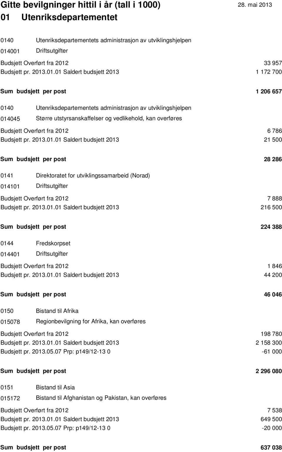 01.01 Saldert budsjett 2013 21 500 Sum budsjett per post 28 286 0141 Direktoratet for utviklingssamarbeid (Norad) 014101 Budsjett Overført fra 2012 7 888 Budsjett pr. 2013.01.01 Saldert budsjett 2013 216 500 Sum budsjett per post 224 388 0144 Fredskorpset 014401 Budsjett Overført fra 2012 1 846 Budsjett pr.