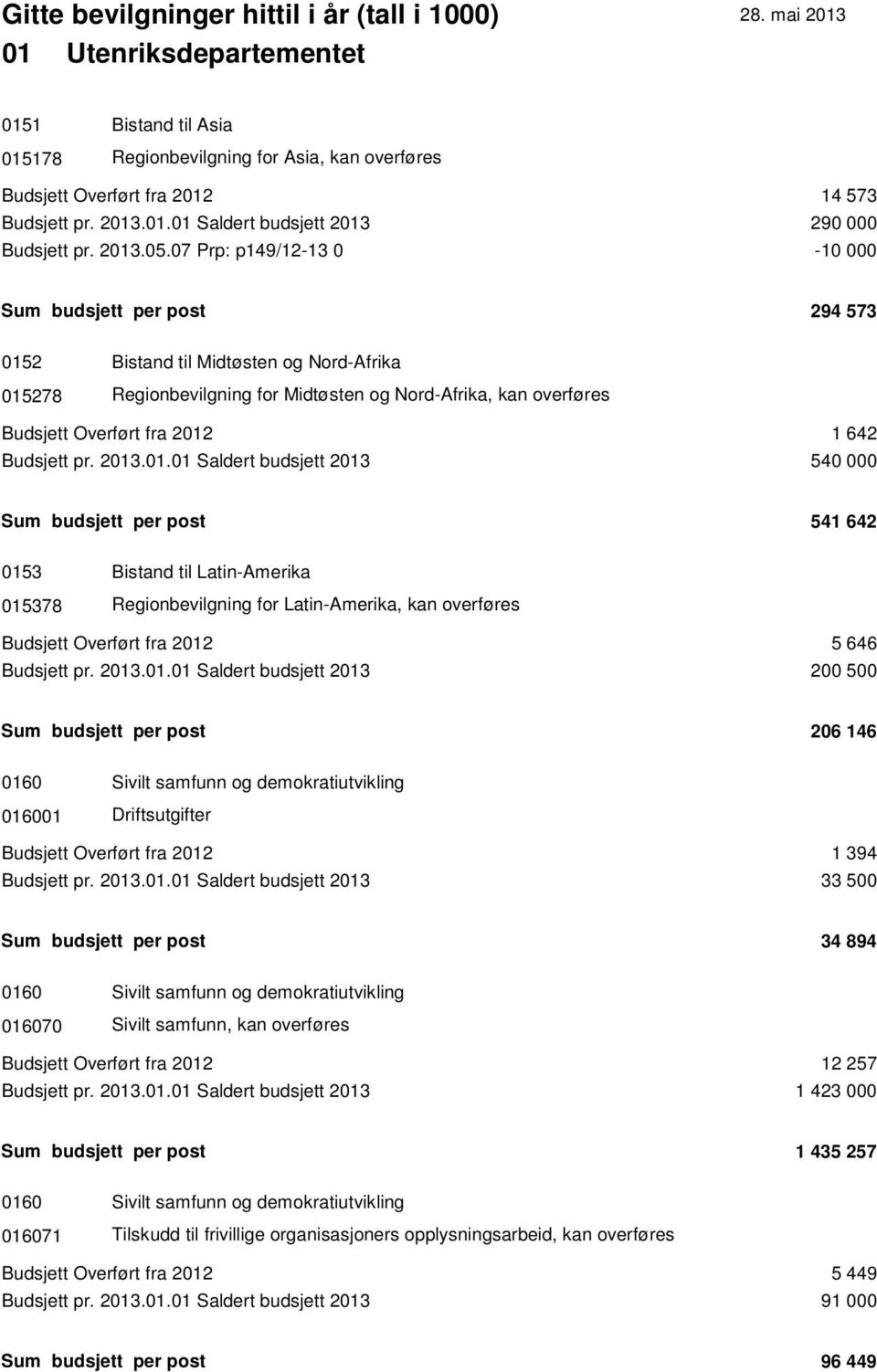 07 Prp: p149/12-13 0-10 000 Sum budsjett per post 294 573 0152 Bistand til Midtøsten og Nord-Afrika 015278 Regionbevilgning for Midtøsten og Nord-Afrika, kan overføres Budsjett Overført fra 2012 1