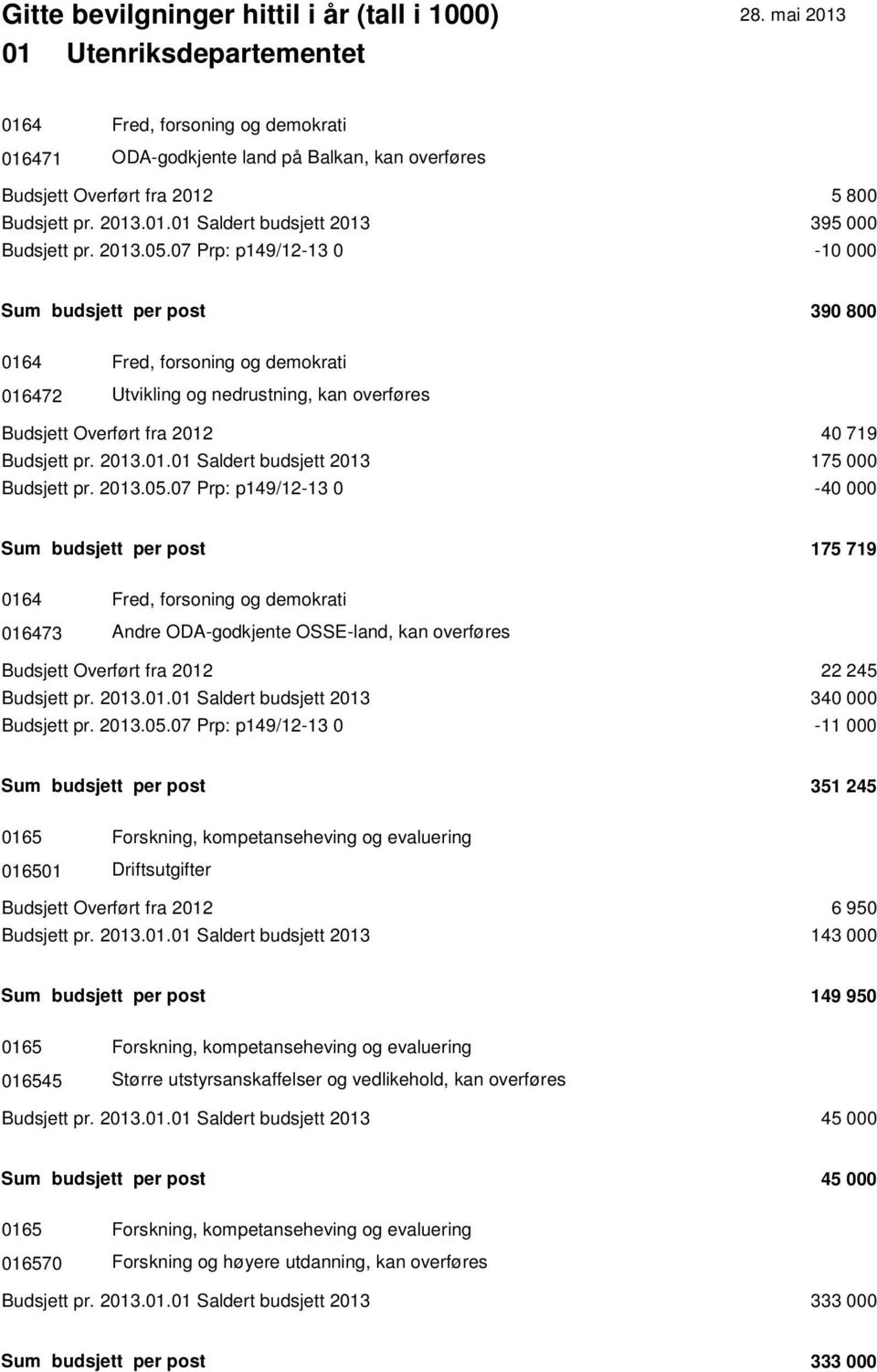 01.01 Saldert budsjett 2013 175 000 Budsjett pr. 2013.05.