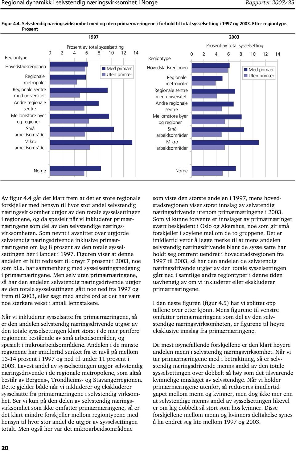 Prosent 1997 2003 Regiontype Prosent av total sysselsetting 0 2 4 6 8 10 12 14 Med primær Uten primær Regiontype Prosent av total sysselsetting 0 2 4 6 8 10 12 14 Med primær Uten primær Av figur 4.