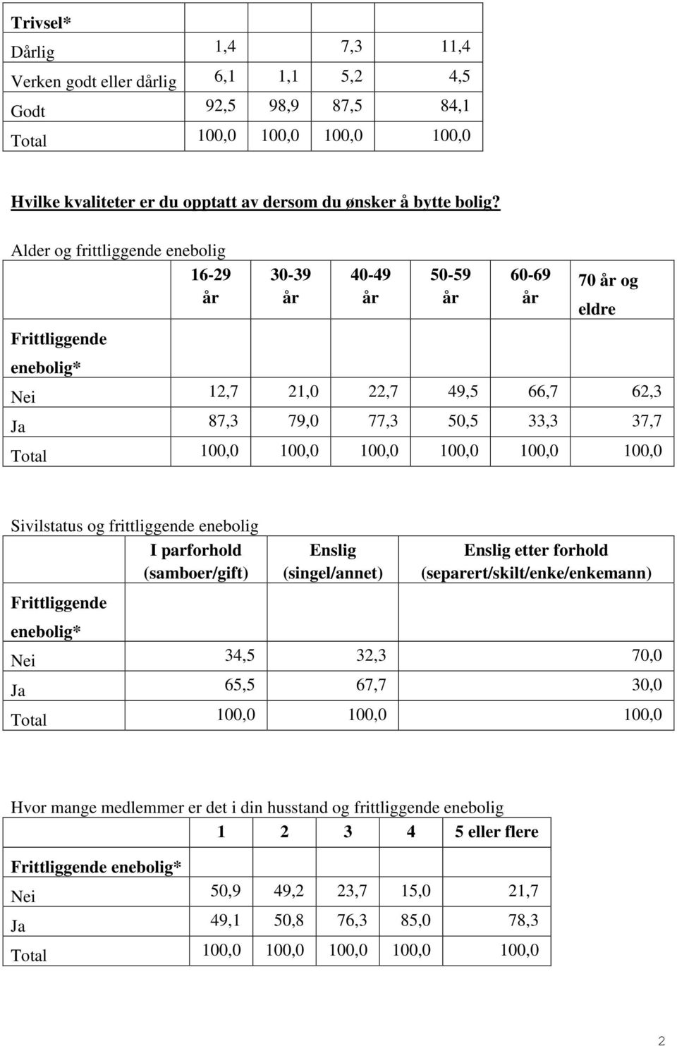 Alder og frittliggende enebolig 16-29 30-39 40-49 50-59 60-69 70 og eldre Frittliggende enebolig* Nei 12,7 21,0 22,7 49,5 66,7 62,3 Ja 87,3 79,0 77,3 50,5