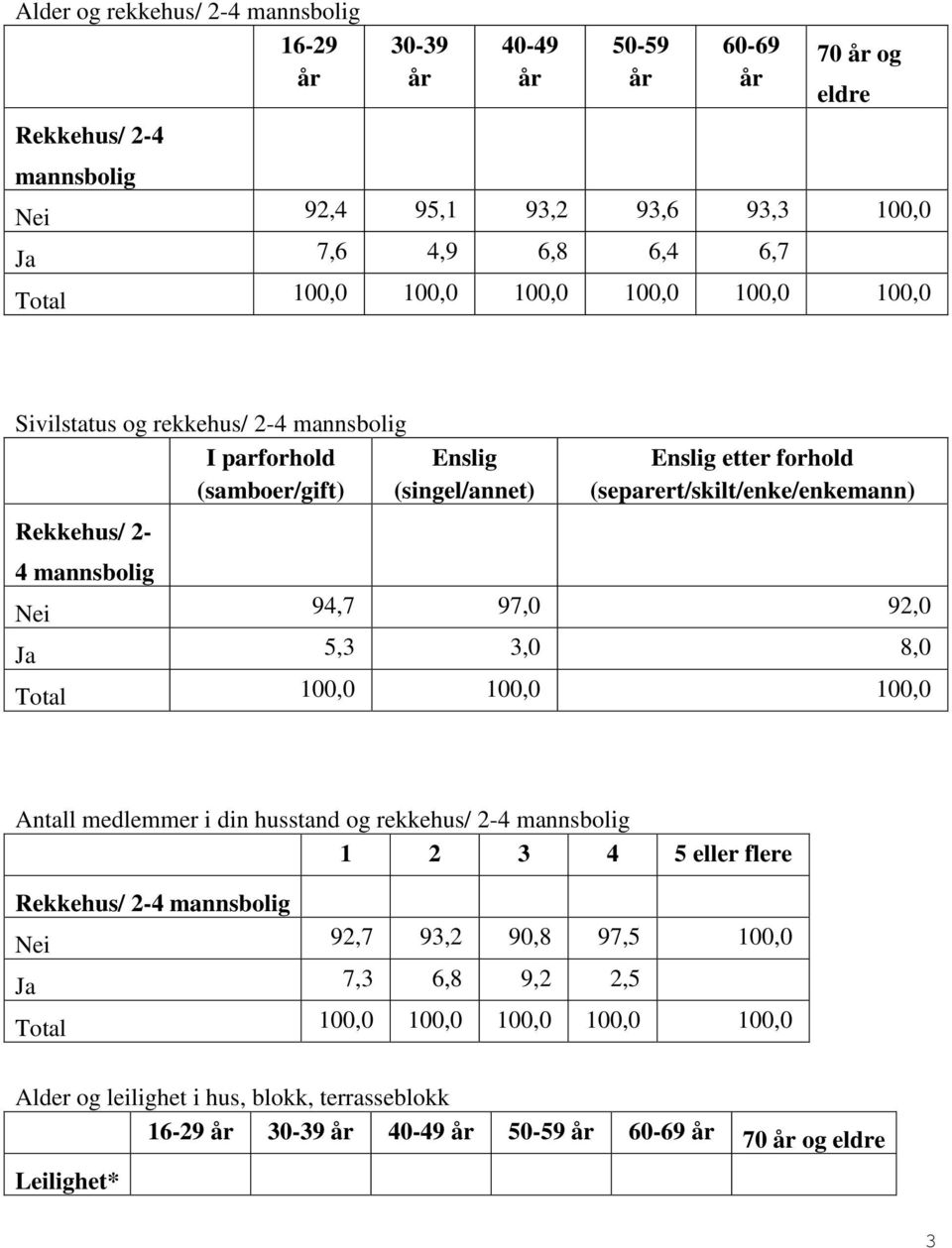 97,0 92,0 Ja 5,3 3,0 8,0 Antall medlemmer i din husstand og rekkehus/ 2-4 mannsbolig Rekkehus/ 2-4 mannsbolig Nei 92,7 93,2 90,8 97,5