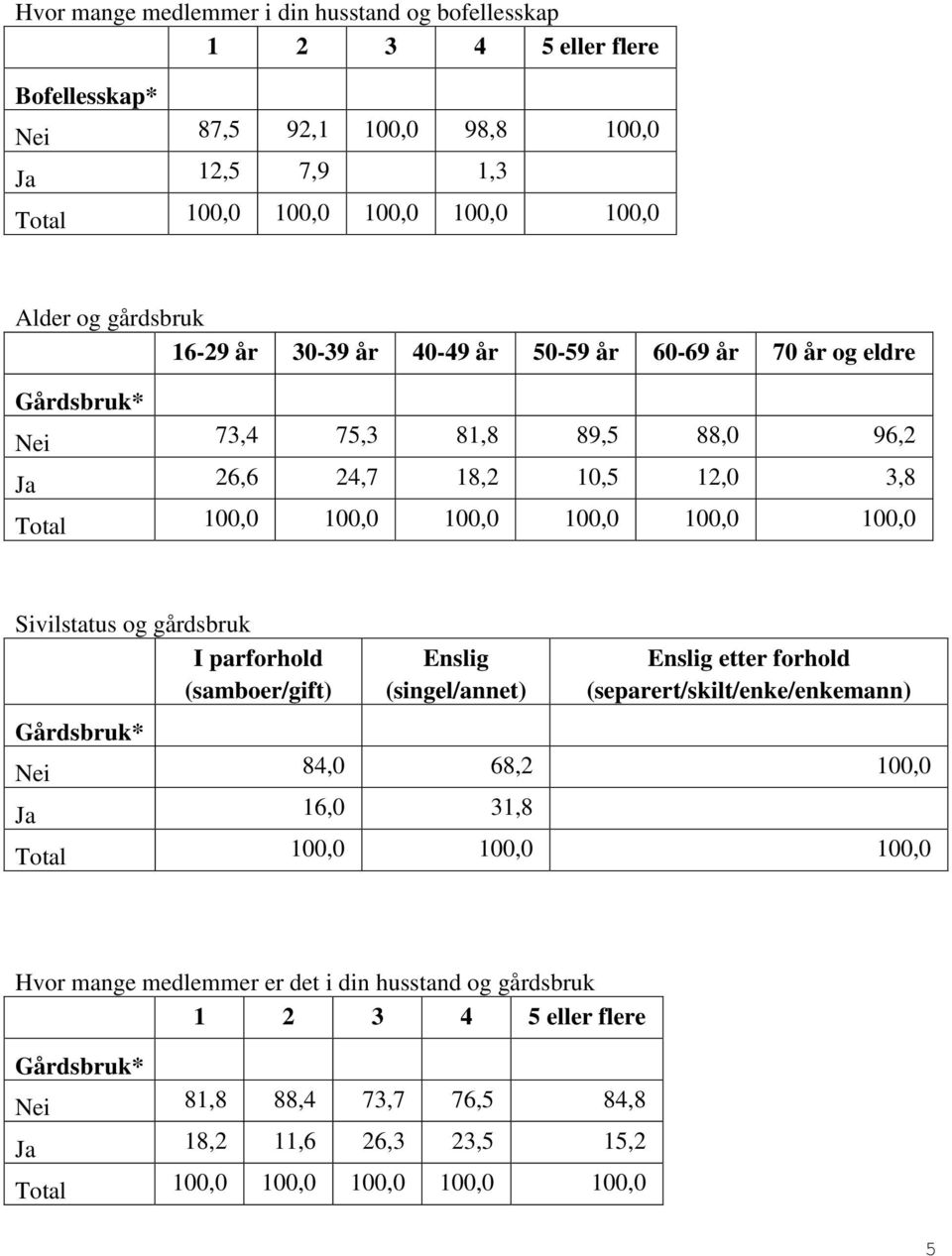 18,2 10,5 12,0 3,8 100,0 100,0 100,0 Sivilstatus og gdsbruk Gdsbruk* etter forhold Nei 84,0 68,2 100,0 Ja 16,0 31,8 Hvor