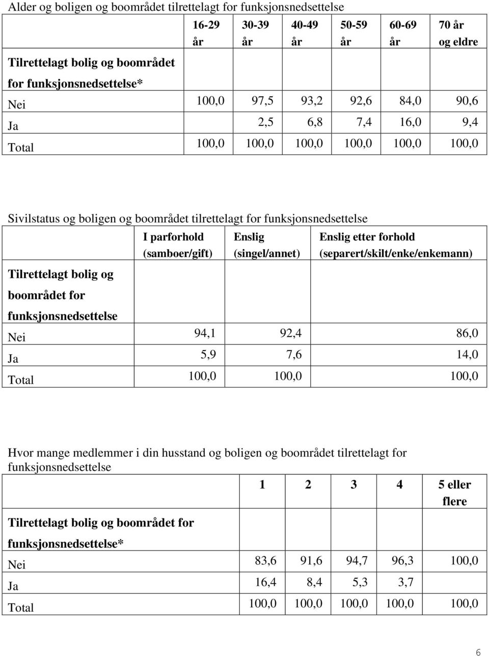 funksjonsnedsettelse etter forhold Tilrettelagt bolig og boområdet for funksjonsnedsettelse Nei 94,1 92,4 86,0 Ja 5,9 7,6 14,0 Hvor mange medlemmer i din husstand og