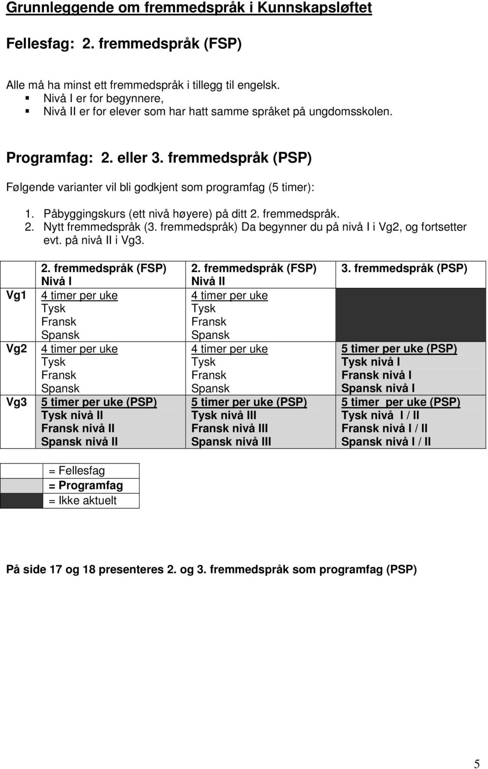 Påbyggingskurs (ett nivå høyere) på ditt 2. fremmedspråk. 2. Nytt fremmedspråk (3. fremmedspråk) Da begynner du på nivå I i Vg2, og fortsetter evt. på nivå II i Vg3. Vg1 Vg2 Vg3 2.