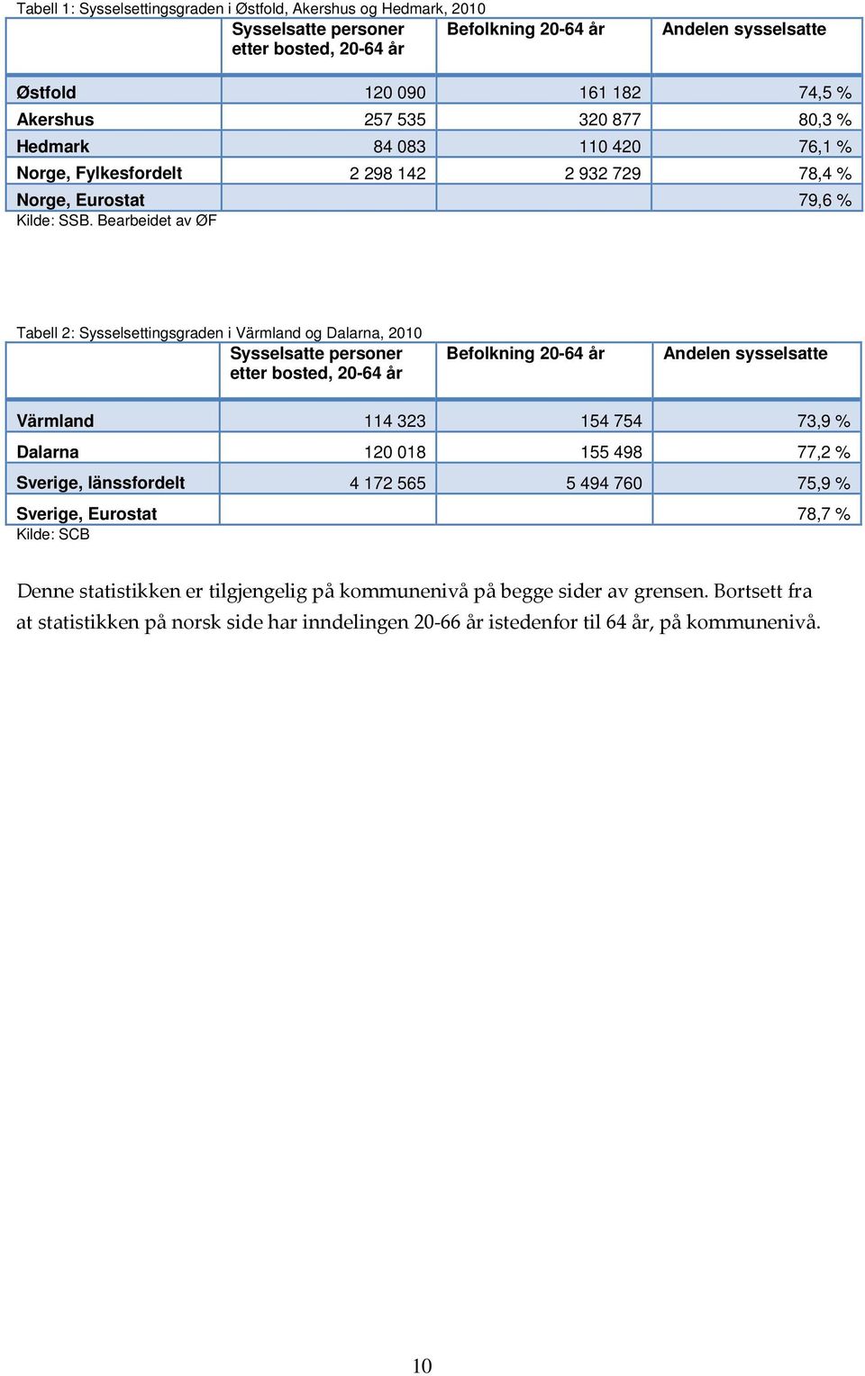 Bearbeidet av ØF Tabell 2: Sysselsettingsgraden i Värmland og Dalarna, 2010 Sysselsatte personer etter bosted, 20-64 år Befolkning 20-64 år Andelen sysselsatte Värmland 114 323 154 754 73,9 % Dalarna