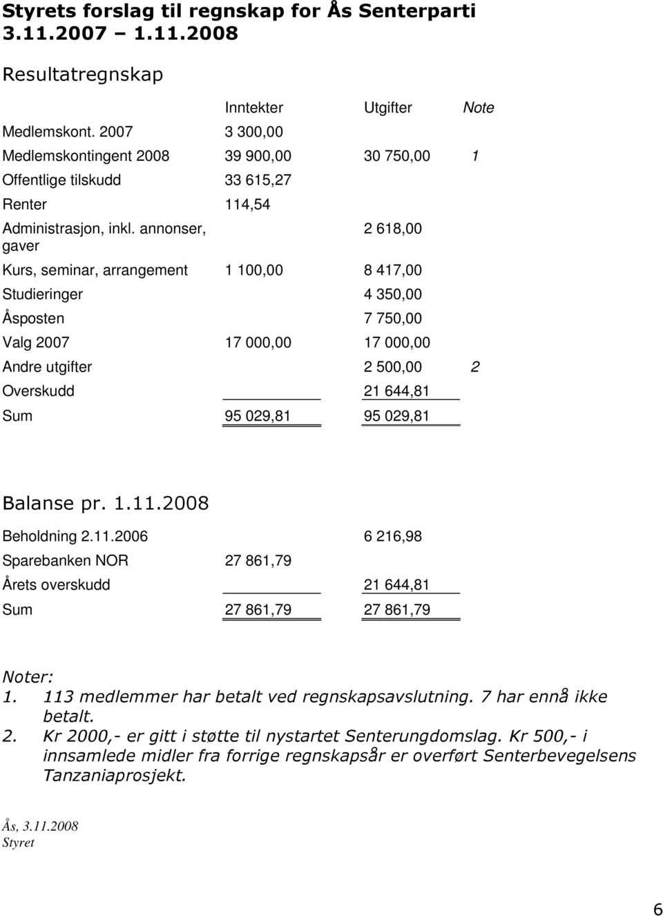 annonser, gaver 2 618,00 Kurs, seminar, arrangement 1 100,00 8 417,00 Studieringer 4 350,00 Åsposten 7 750,00 Valg 2007 17 000,00 17 000,00 Andre utgifter 2 500,00 2 Overskudd 21 644,81 Sum 95 029,81