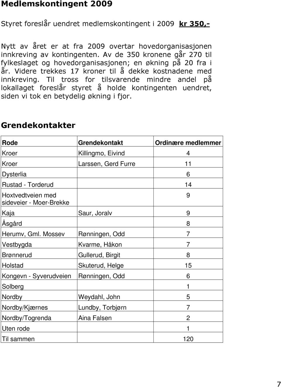 Til tross for tilsvarende mindre andel på lokallaget foreslår styret å holde kontingenten uendret, siden vi tok en betydelig økning i fjor.