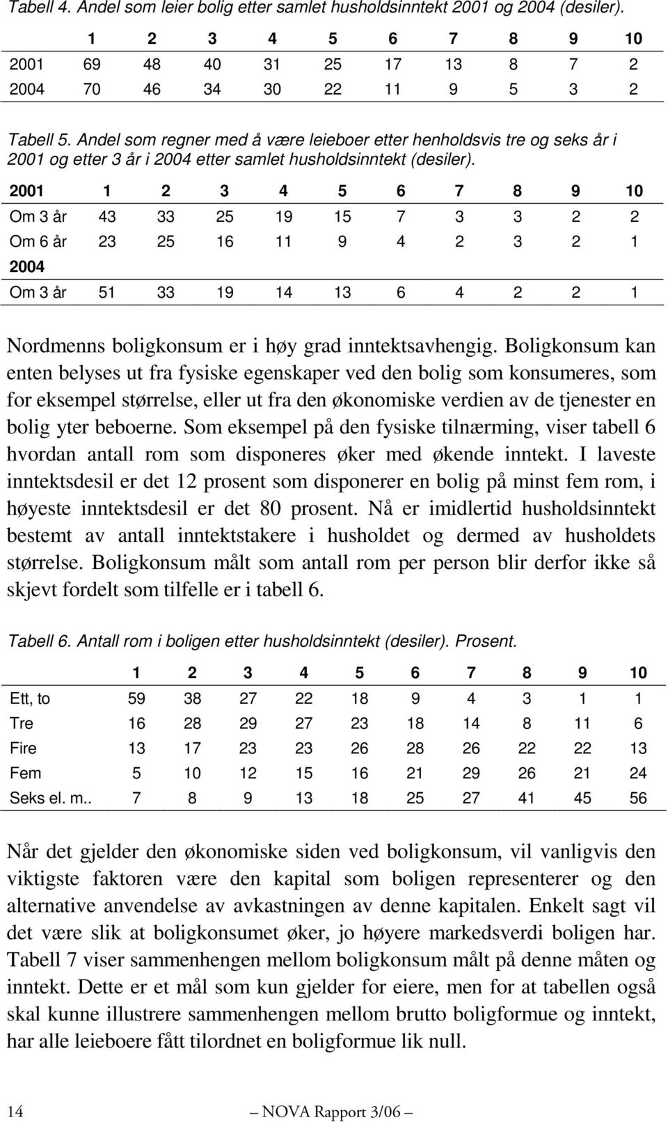 2001 1 2 3 4 5 6 7 8 9 10 Om 3 år 43 33 25 19 15 7 3 3 2 2 Om 6 år 23 25 16 11 9 4 2 3 2 1 2004 Om 3 år 51 33 19 14 13 6 4 2 2 1 Nordmenns boligkonsum er i høy grad inntektsavhengig.