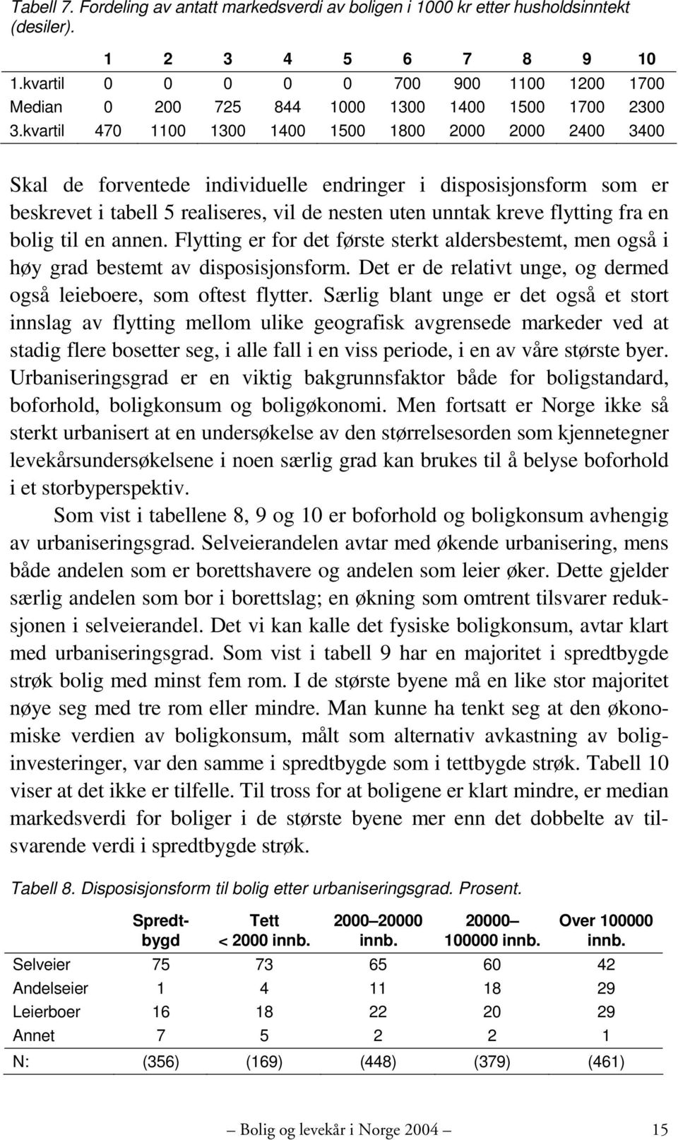 kvartil 470 1100 1300 1400 1500 1800 2000 2000 2400 3400 Skal de forventede individuelle endringer i disposisjonsform som er beskrevet i tabell 5 realiseres, vil de nesten uten unntak kreve flytting