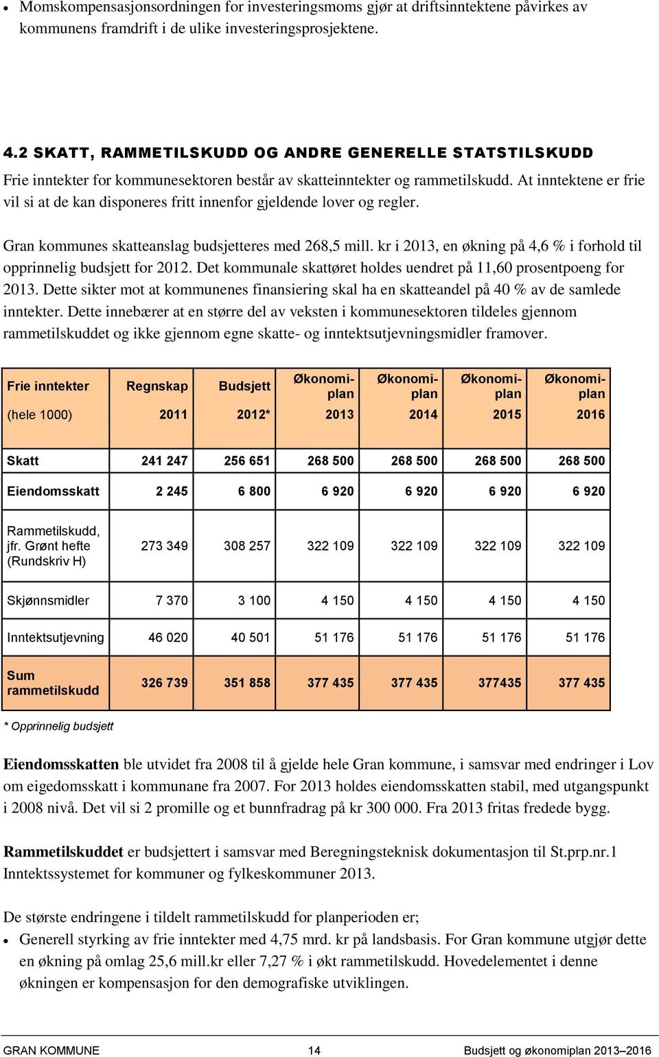 At inntektene er frie vil si at de kan disponeres fritt innenfor gjeldende lover og regler. Gran kommunes skatteanslag budsjetteres med 268,5 mill.