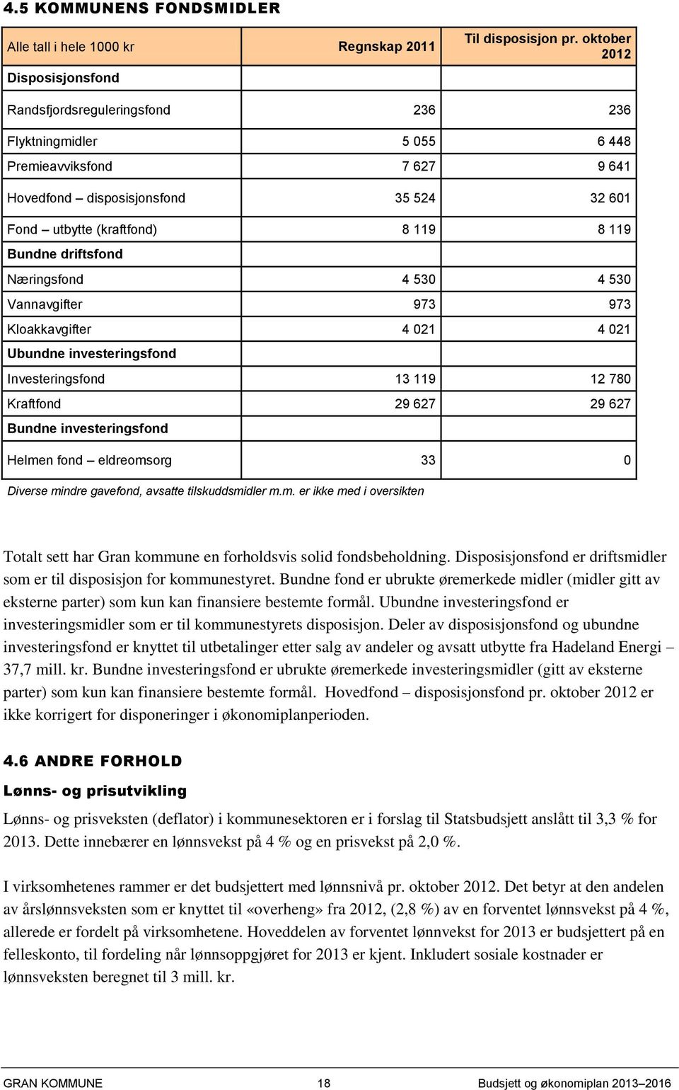 driftsfond Næringsfond 4 530 4 530 Vannavgifter 973 973 Kloakkavgifter 4 021 4 021 Ubundne investeringsfond Investeringsfond 13 119 12 780 Kraftfond 29 627 29 627 Bundne investeringsfond Helmen fond