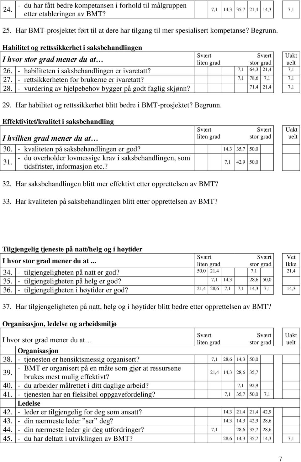 7,1 78,6 7,1 7,1 28. - vurdering av hjelpebehov bygger på godt faglig skjønn? 71,4 21,4 7,1 29. Har habilitet og rettssikkerhet blitt bedre i BMT-prosjektet? Begrunn.