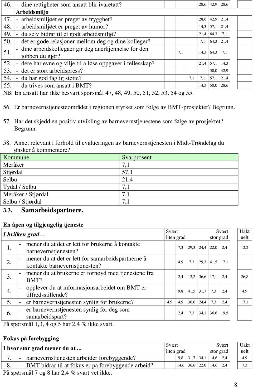 jobben du gjør? 7,1 14,3 64,3 7,1 52. - dere har evne og vilje til å løse oppgaver i fellesskap? 21,4 57,1 14,3 53. - det er stort arbeidspress? 50,0 42,9 54. - du har god faglig støtte?