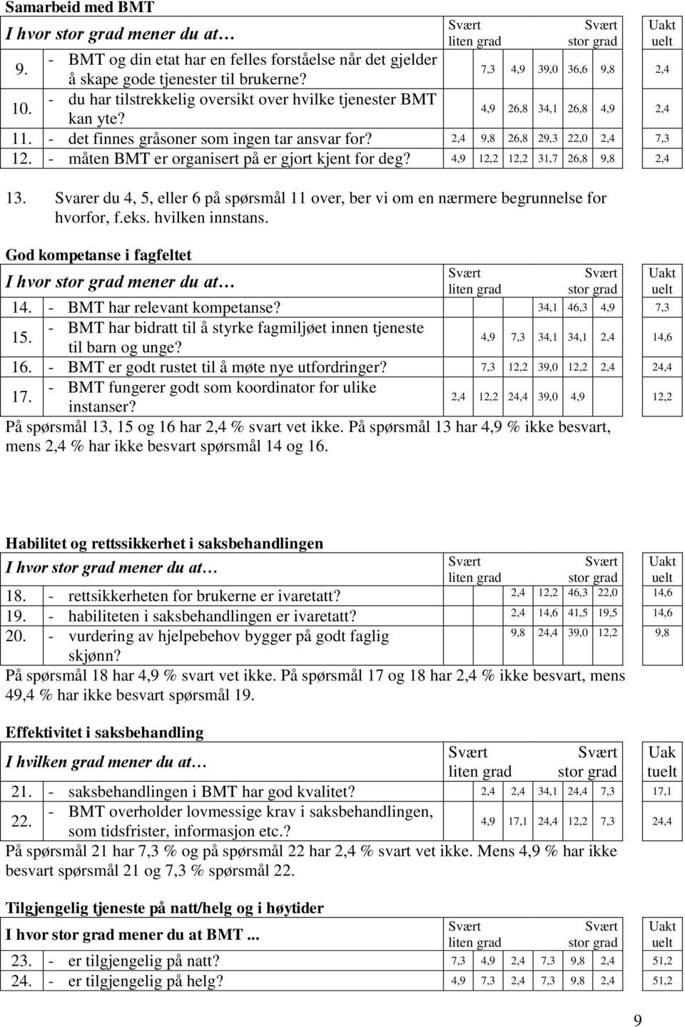 - måten BMT er organisert på er gjort kjent for deg? 4,9 12,2 12,2 31,7 26,8 9,8 2,4 13. Svarer du 4, 5, eller 6 på spørsmål 11 over, ber vi om en nærmere begrunnelse for hvorfor, f.eks.