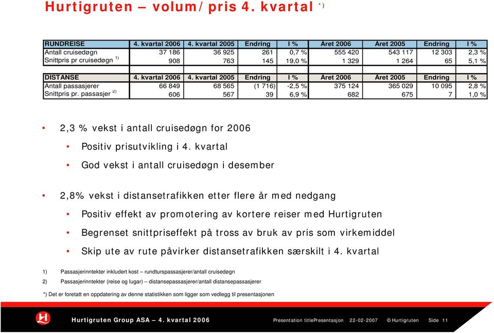 DISTANSE 4. kvartal 2006 4. kvartal 2005 Endring I % Året 2006 Året 2005 Endring I % Antall passasjerer 66 849 68 565 (1 716) -2,5 % 375 124 365 029 10 095 2,8 % Snittpris pr.