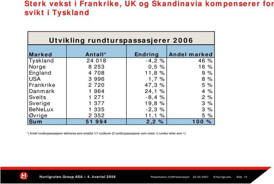 Sveits 1 271-8,4 % 2 % Sverige 1 377 19,8 % 3 % BeNeLux 1 335-2,3 % 3 % Øvrige 2 352 11,1 % 5 % Sum 51 994 2,2 % 100 % *) Antall rundturpassasjerer
