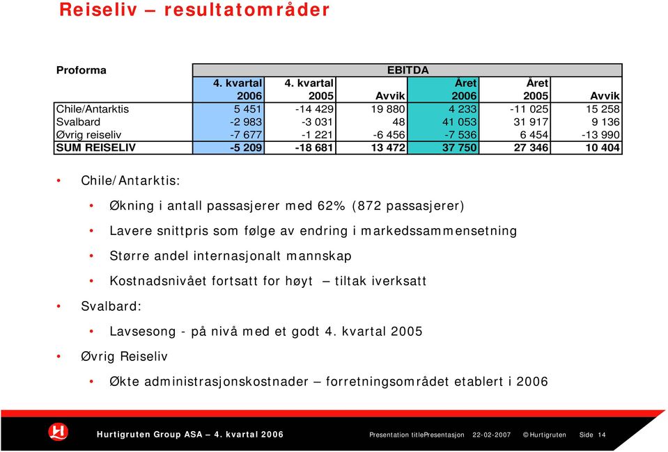 456-7 536 6 454-13 990 SUM REISELIV -5 209-18 681 13 472 37 750 27 346 10 404 Chile/Antarktis: Økning i antall passasjerer med 62% (872 passasjerer) Lavere snittpris som følge av