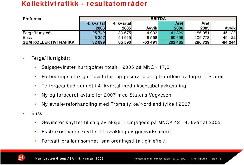 202 485 296 729-94 244 Ferge/Hurtigbåt: Salgsgevinster hurtigbåter totalt i 2005 på MNOK 17,8 Forbedringstiltak gir resultater, og positivt bidrag fra utleie av ferge til Statoil To fergeanbud vunnet