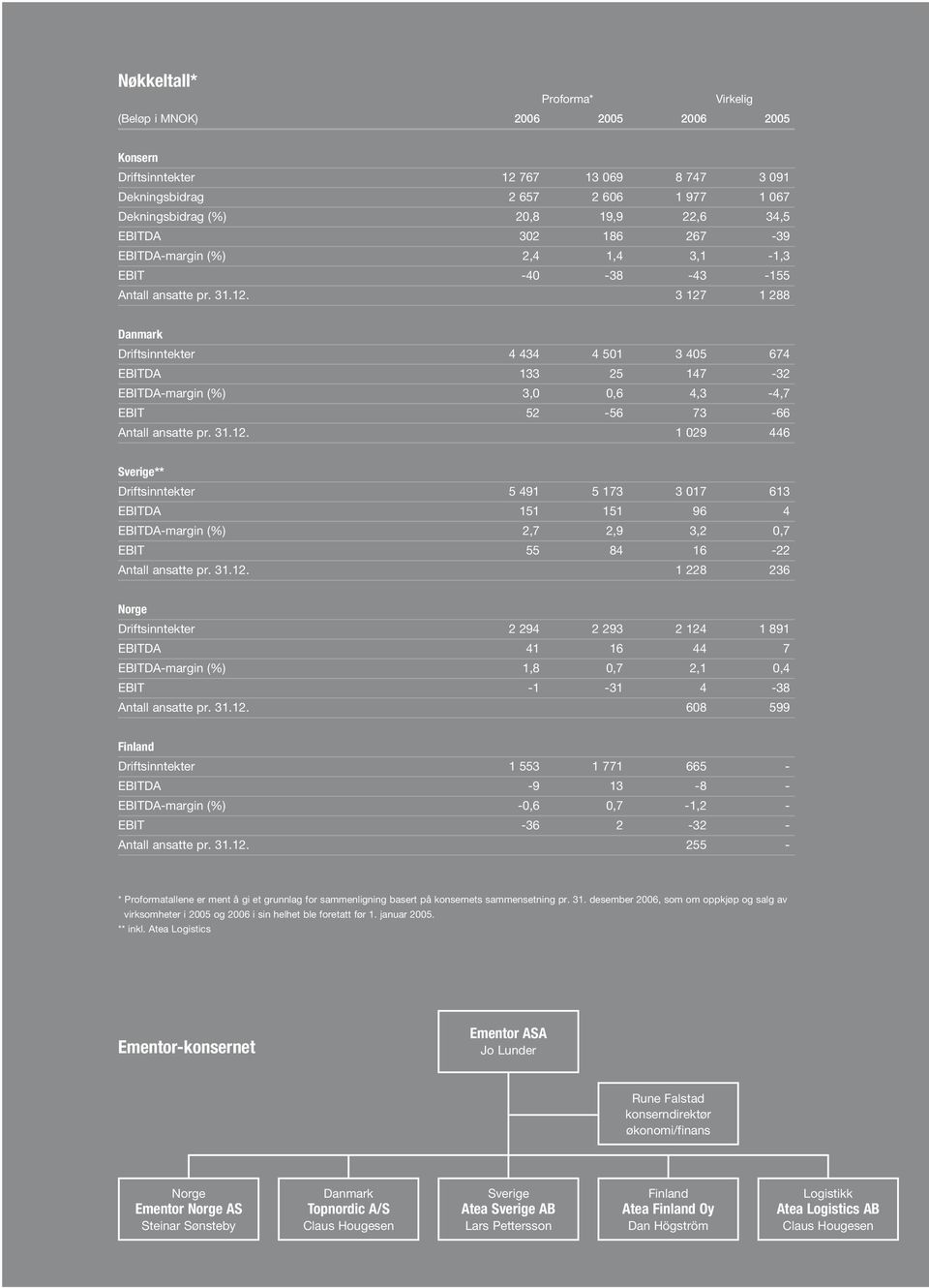 3 127 1 288 Danmark Driftsinntekter 4 434 4 501 3 405 674 EBITDA 133 25 147-32 EBITDA-margin (%) 3,0 0,6 4,3-4,7 EBIT 52-56 73-66 Antall ansatte pr. 31.12. 1 029 446 Sverige** Driftsinntekter 5 491 5 173 3 017 613 EBITDA 151 151 96 4 EBITDA-margin (%) 2,7 2,9 3,2 0,7 EBIT 55 84 16-22 Antall ansatte pr.