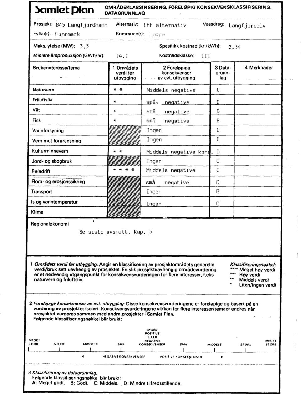 3 Midlere årsproduksjon (GWh/år): 14.1 Spesifikk kostnad \kr./kwh): Kostnadsklasse: I I I 2.