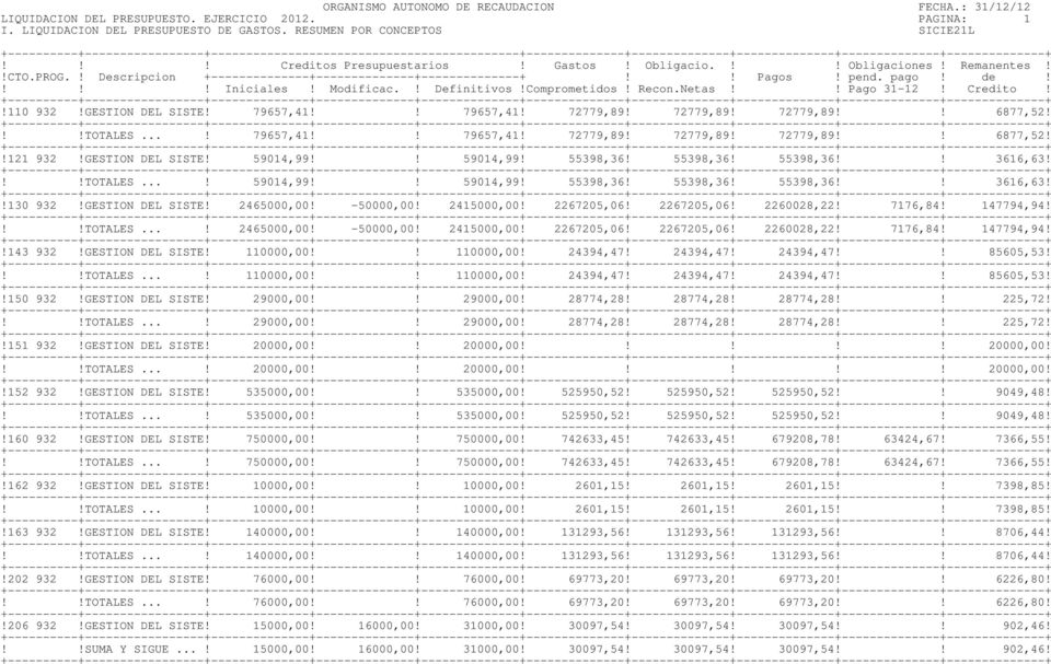 GESTION DEL SISTE! 59014,99!! 59014,99! 55398,36! 55398,36! 55398,36!! 3616,63!!!TOTALES...! 59014,99!! 59014,99! 55398,36! 55398,36! 55398,36!! 3616,63!!130 932!GESTION DEL SISTE! 2465000,00!