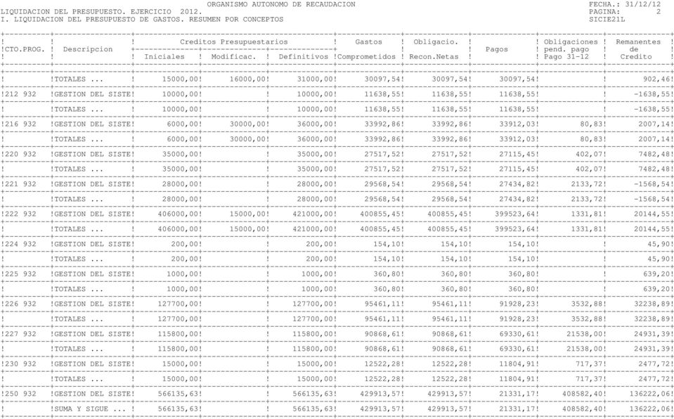 !!TOTALES...! 10000,00!! 10000,00! 11638,55! 11638,55! 11638,55!! -1638,55!!216 932!GESTION DEL SISTE! 6000,00! 30000,00! 36000,00! 33992,86! 33992,86! 33912,03! 80,83! 2007,14!!!TOTALES...! 6000,00! 30000,00! 36000,00! 33992,86! 33992,86! 33912,03! 80,83! 2007,14!!220 932!