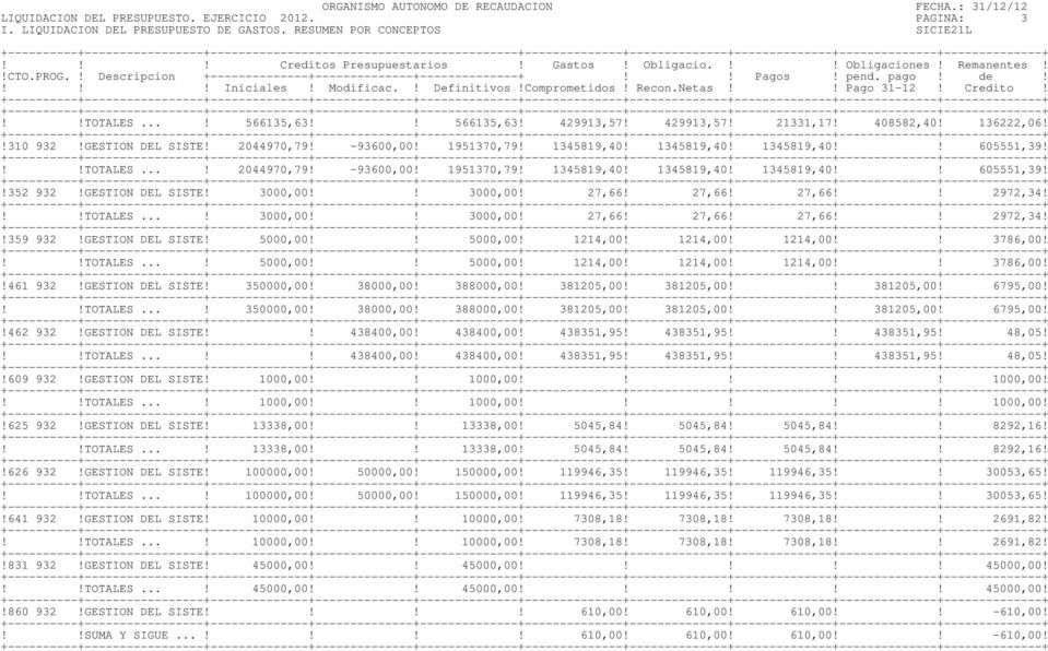!!TOTALES...! 2044970,79! -93600,00! 1951370,79! 1345819,40! 1345819,40! 1345819,40!! 605551,39!!352 932!GESTION DEL SISTE! 3000,00!! 3000,00! 27,66! 27,66! 27,66!! 2972,34!!!TOTALES...! 3000,00!! 3000,00! 27,66! 27,66! 27,66!! 2972,34!!359 932!