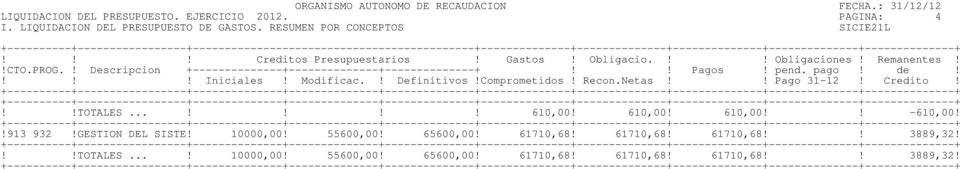 pend. pago! de!!!totales...!!!! 610,00! 610,00! 610,00!! -610,00!!913 932!GESTION DEL SISTE! 10000,00! 55600,00!