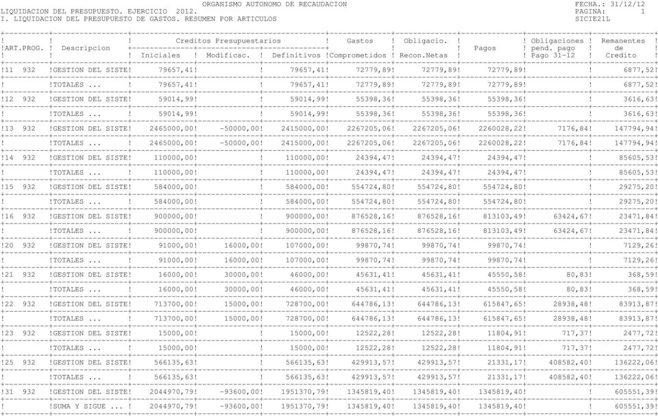 GESTION DEL SISTE! 59014,99!! 59014,99! 55398,36! 55398,36! 55398,36!! 3616,63!!!TOTALES...! 59014,99!! 59014,99! 55398,36! 55398,36! 55398,36!! 3616,63!!13 932!GESTION DEL SISTE! 2465000,00!