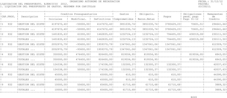 GESTION DEL SISTE! 1401835,63! 61000,00! 1462835,63! 1232724,13! 1232724,13! 794405,05! 438319,08! 230111,50!!!TOTALES...! 1401835,63! 61000,00! 1462835,63! 1232724,13! 1232724,13! 794405,05! 438319,08! 230111,50!!3 932!