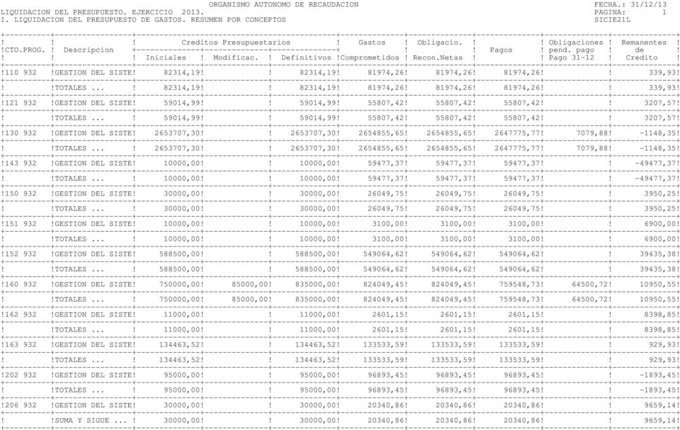 GESTION DEL SISTE! 59014,99!! 59014,99! 55807,42! 55807,42! 55807,42!! 3207,57!!!TOTALES...! 59014,99!! 59014,99! 55807,42! 55807,42! 55807,42!! 3207,57!!130 932!GESTION DEL SISTE! 2653707,30!