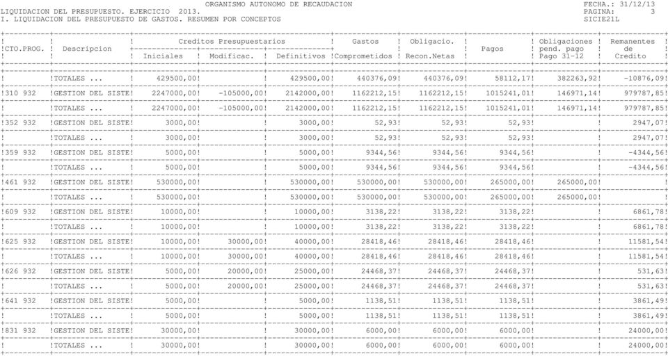 1162212,15! 1015241,01! 146971,14! 979787,85!!!TOTALES...! 2247000,00! -105000,00! 2142000,00! 1162212,15! 1162212,15! 1015241,01! 146971,14! 979787,85!!352 932!GESTION DEL SISTE! 3000,00!! 3000,00! 52,93!