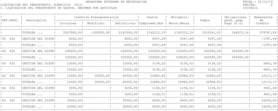 !!TOTALES...! 8000,00!! 8000,00! 9397,49! 9397,49! 9397,49!! -1397,49!!46 932!GESTION DEL SISTE! 530000,00!! 530000,00! 530000,00! 530000,00! 265000,00! 265000,00!!!!TOTALES...! 530000,00!! 530000,00! 530000,00! 530000,00! 265000,00! 265000,00!!!60 932!