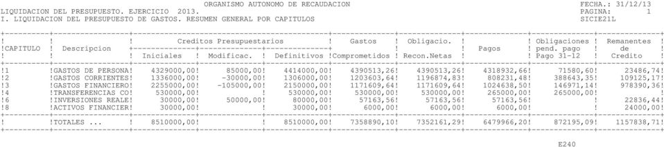 1203603,64! 1196874,83! 808231,48! 388643,35! 109125,17!!3!GASTOS FINANCIERO! 2255000,00! -105000,00! 2150000,00! 1171609,64! 1171609,64! 1024638,50! 146971,14! 978390,36!!4!TRANSFERENCIAS CO!