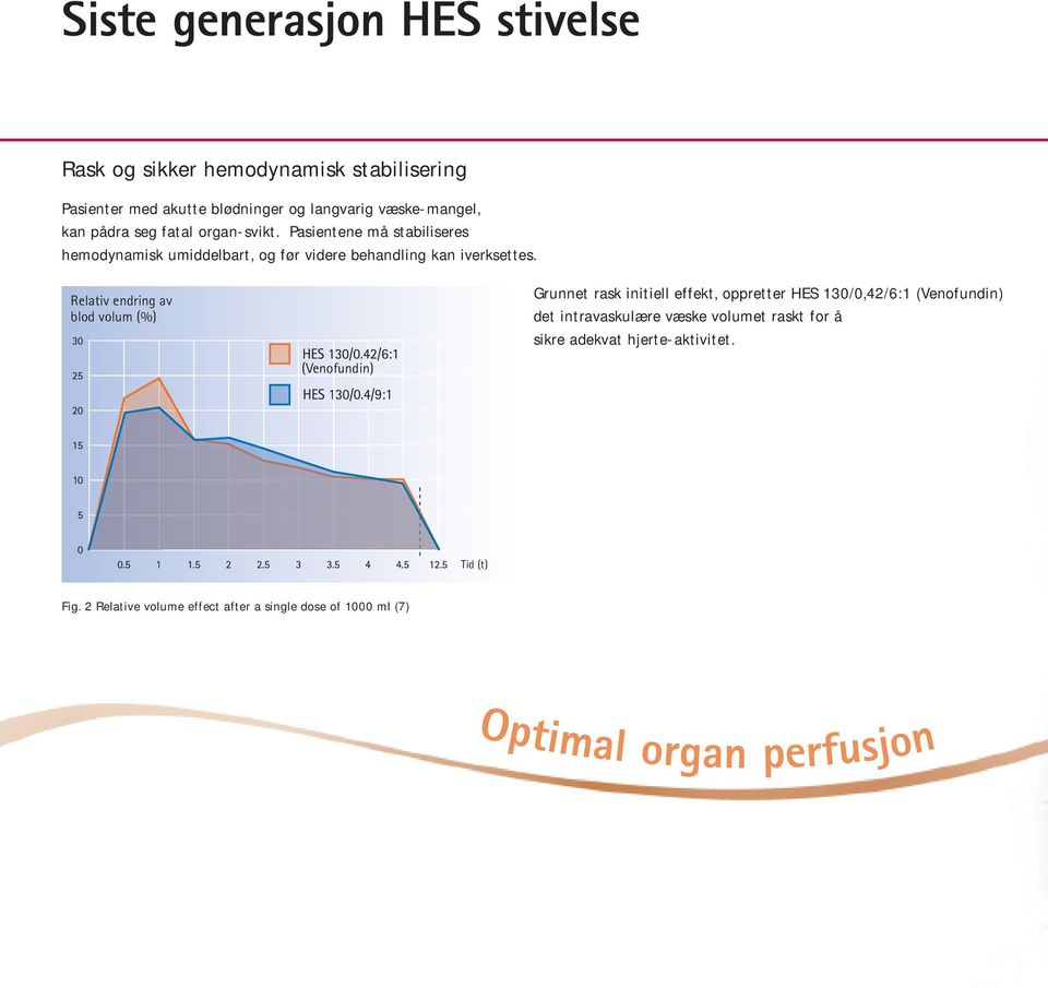 Relativ endring av blod volum (%) (Venofundin) Grunnet rask initiell effekt, oppretter HES 130/0,42/6:1 (Venofundin) det intravaskulære