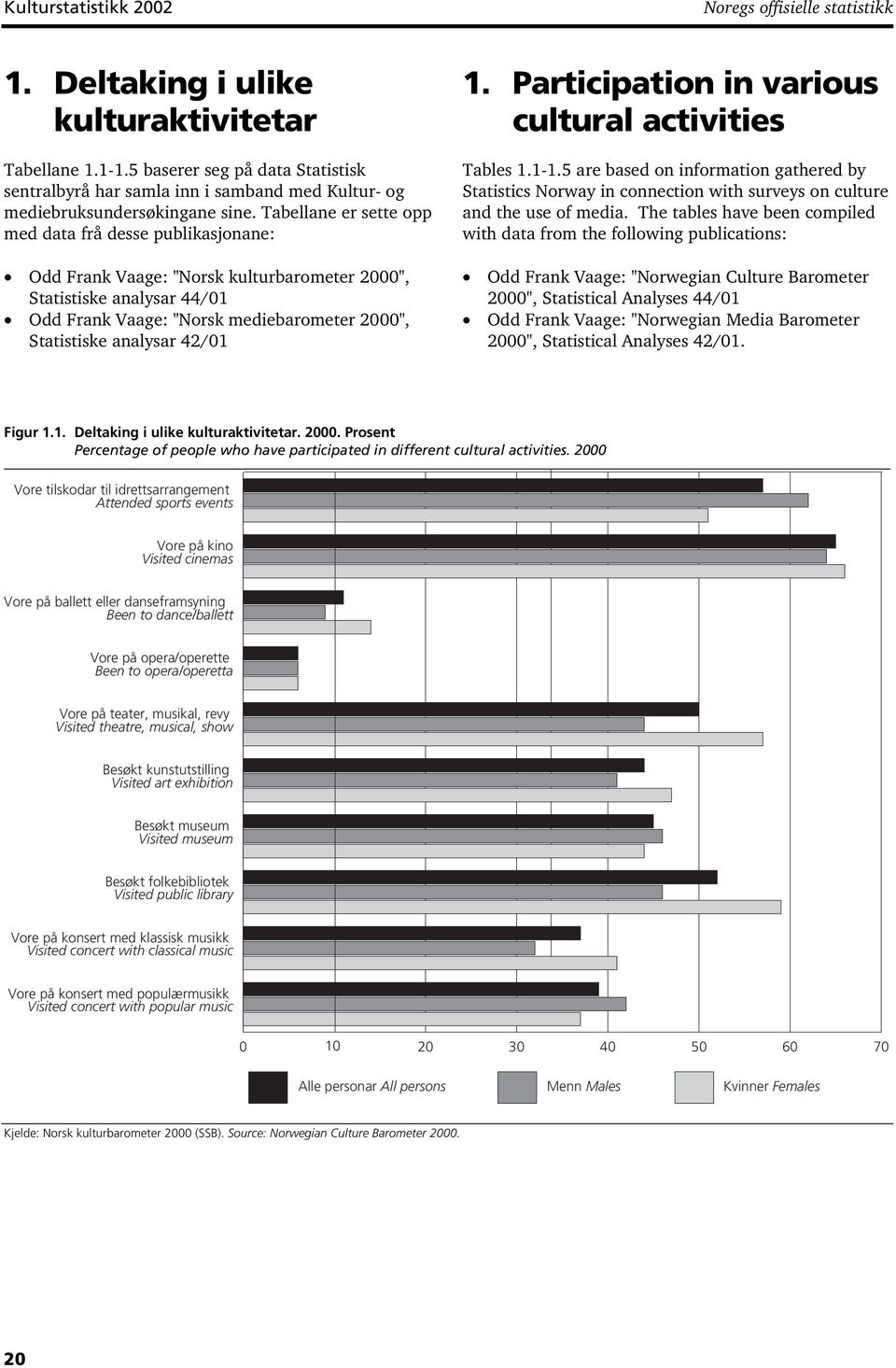 Tabellane er sette opp med data frå desse publikasjonane: Odd Frank Vaage: "Norsk kulturbarometer 2000", Statistiske analysar 44/01 Odd Frank Vaage: "Norsk mediebarometer 2000", Statistiske analysar