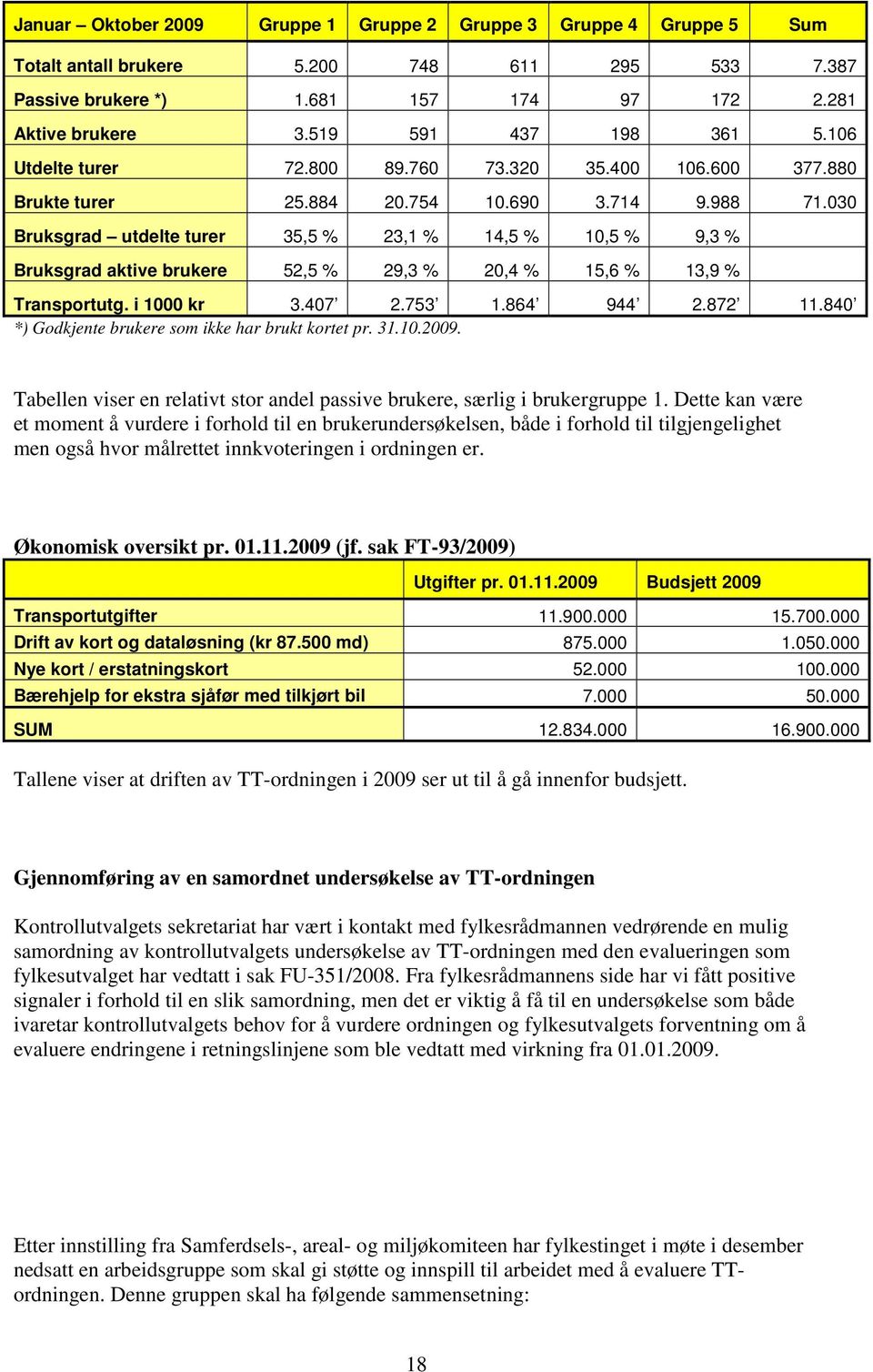 030 Bruksgrad utdelte turer 35,5 % 23,1 % 14,5 % 10,5 % 9,3 % Bruksgrad aktive brukere 52,5 % 29,3 % 20,4 % 15,6 % 13,9 % Transportutg. i 1000 kr 3.407 2.753 1.864 944 2.872 11.