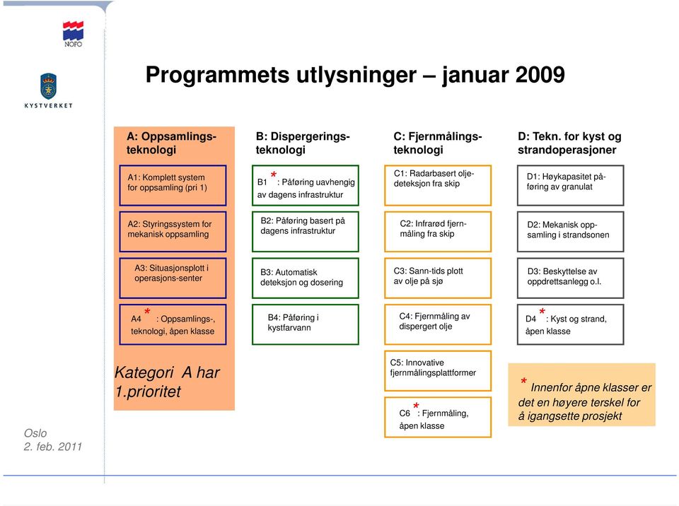 A2: Styringssystem for mekanisk oppsamling B2: Påføring basert på dagens infrastruktur C2: Infrarød fjernmåling fra skip D2: Mekanisk oppsamling i strandsonen A3: Situasjonsplott i operasjons-senter