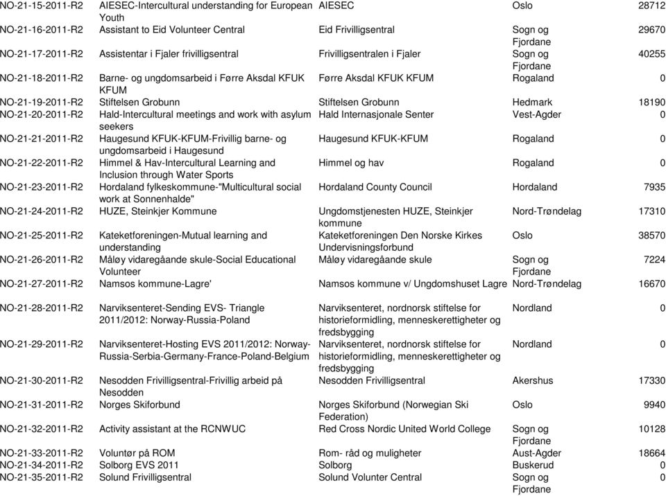 Stiftelsen Grobunn Stiftelsen Grobunn Hedmark 18190 NO-21-20-2011-R2 Hald-Intercultural meetings and work with asylum Hald Internasjonale Senter Vest-Agder 0 seekers NO-21-21-2011-R2 Haugesund
