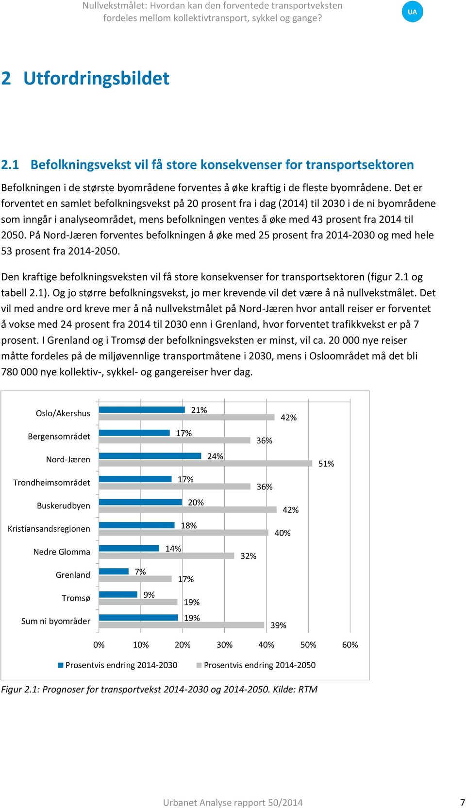 På Nord-Jæren forventes befolkningen å øke med 25 prosent fra 2014-2030 og med hele 53 prosent fra 2014-2050. Den kraftige befolkningsveksten vil få store konsekvenser for transportsektoren (figur 2.