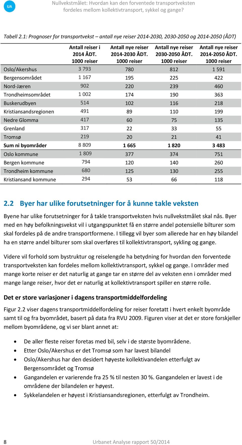 1000 reiser Oslo/Akershus 3 793 780 812 1 591 Bergensområdet 1 167 195 225 422 Nord-Jæren 902 220 239 460 Trondheimsområdet 1 002 174 190 363 Buskerudbyen 514 102 116 218 Kristiansandsregionen 491 89