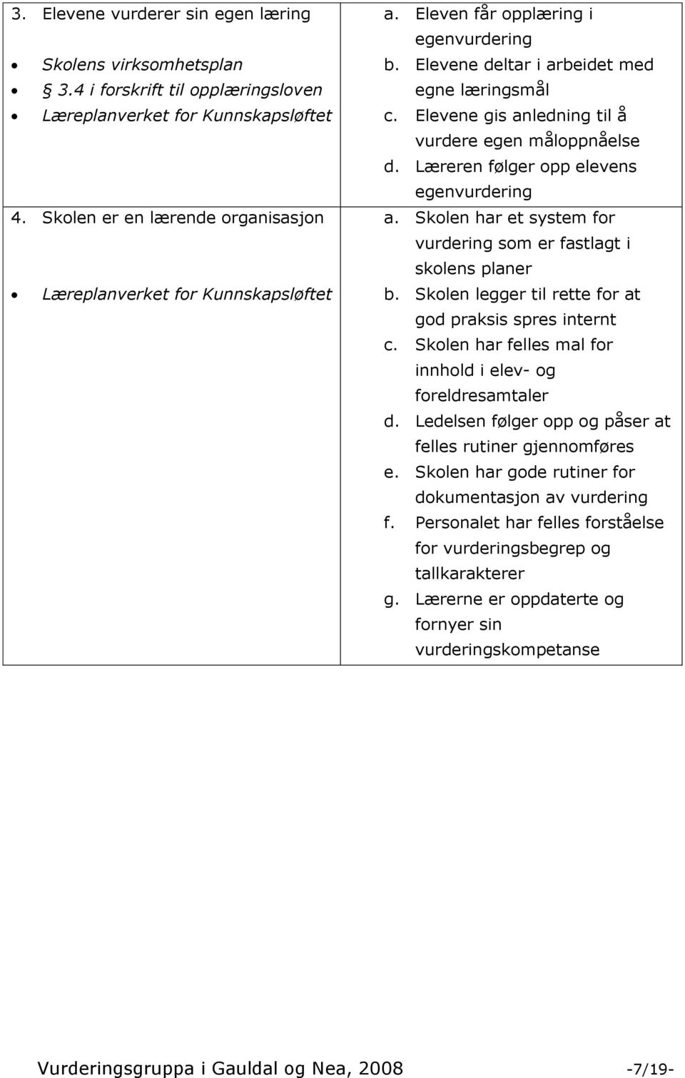 Elevene gis anledning til å vurdere egen måloppnåelse d. Læreren følger opp elevens egenvurdering a. Skolen har et system for vurdering som er fastlagt i skolens planer b.