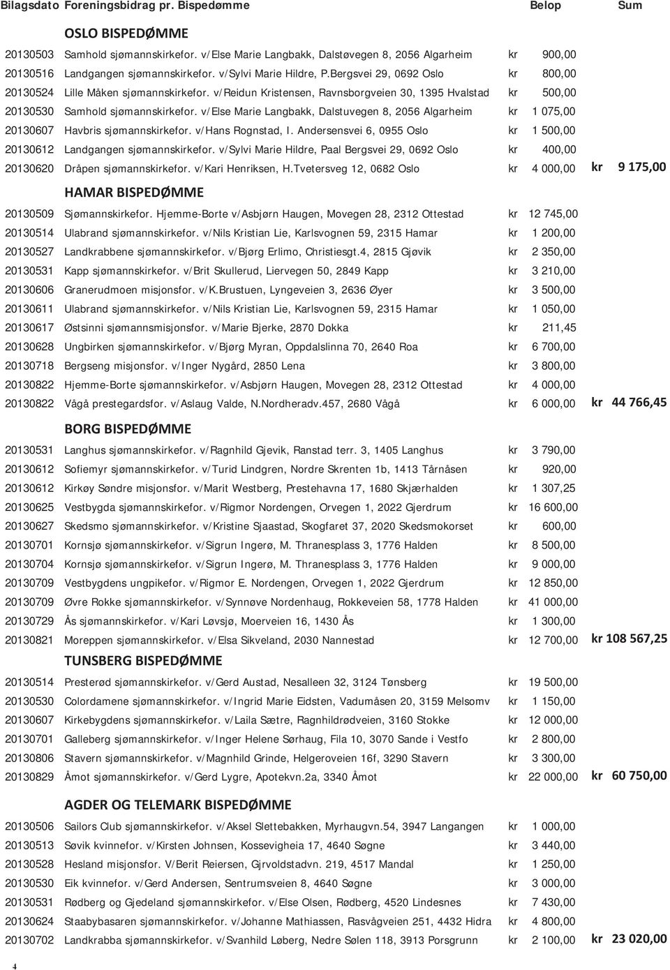 v/reidun Kristensen, Ravnsborgveien 30, 1395 Hvalstad kr 500,00 20130530 Samhold sjømannskirkefor. v/else Marie Langbakk, Dalstuvegen 8, 2056 Algarheim kr 1 075,00 20130607 Havbris sjømannskirkefor.