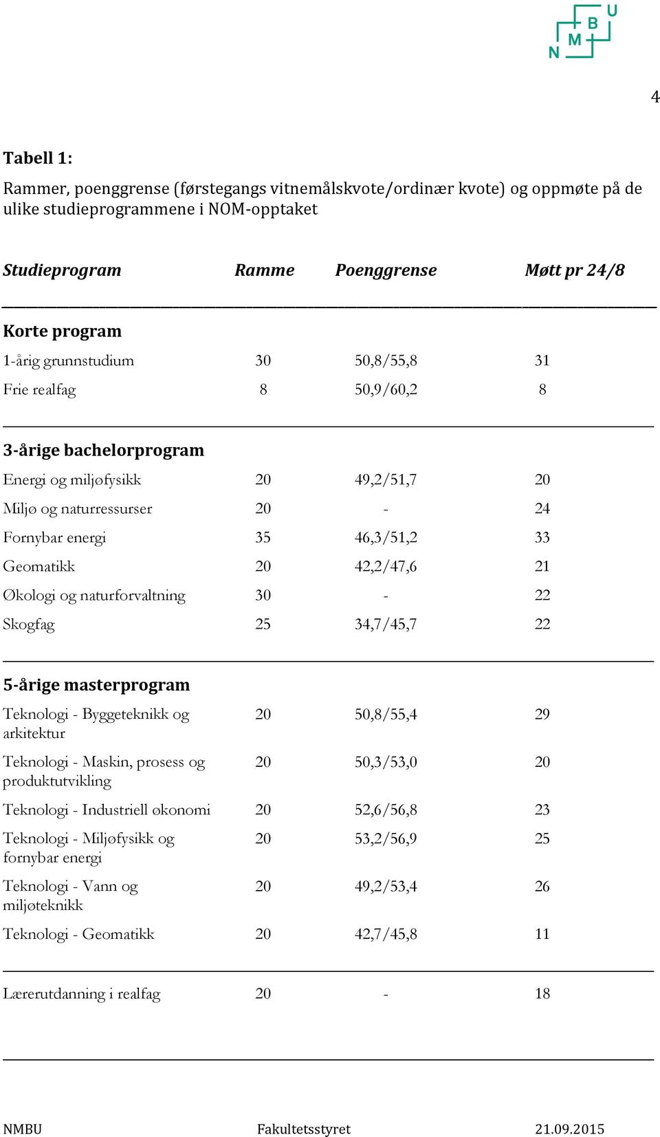 42,2/47,6 21 Økologi og naturforvaltning 30-22 Skogfag 25 34,7/45,7 22 5-årige masterprogram Teknologi - Byggeteknikk og arkitektur Teknologi - Maskin, prosess og produktutvikling 20 50,8/55,4 29 20