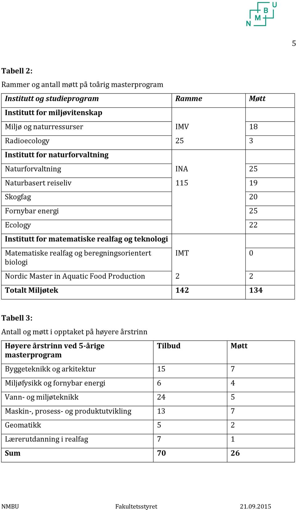 biologi IMT 0 Nordic Master in Aquatic Food Production 2 2 Totalt Miljøtek 142 134 Tabell 3: Antall og møtt i opptaket på høyere årstrinn Høyere årstrinn ved 5-årige masterprogram Tilbud Byggeteknikk