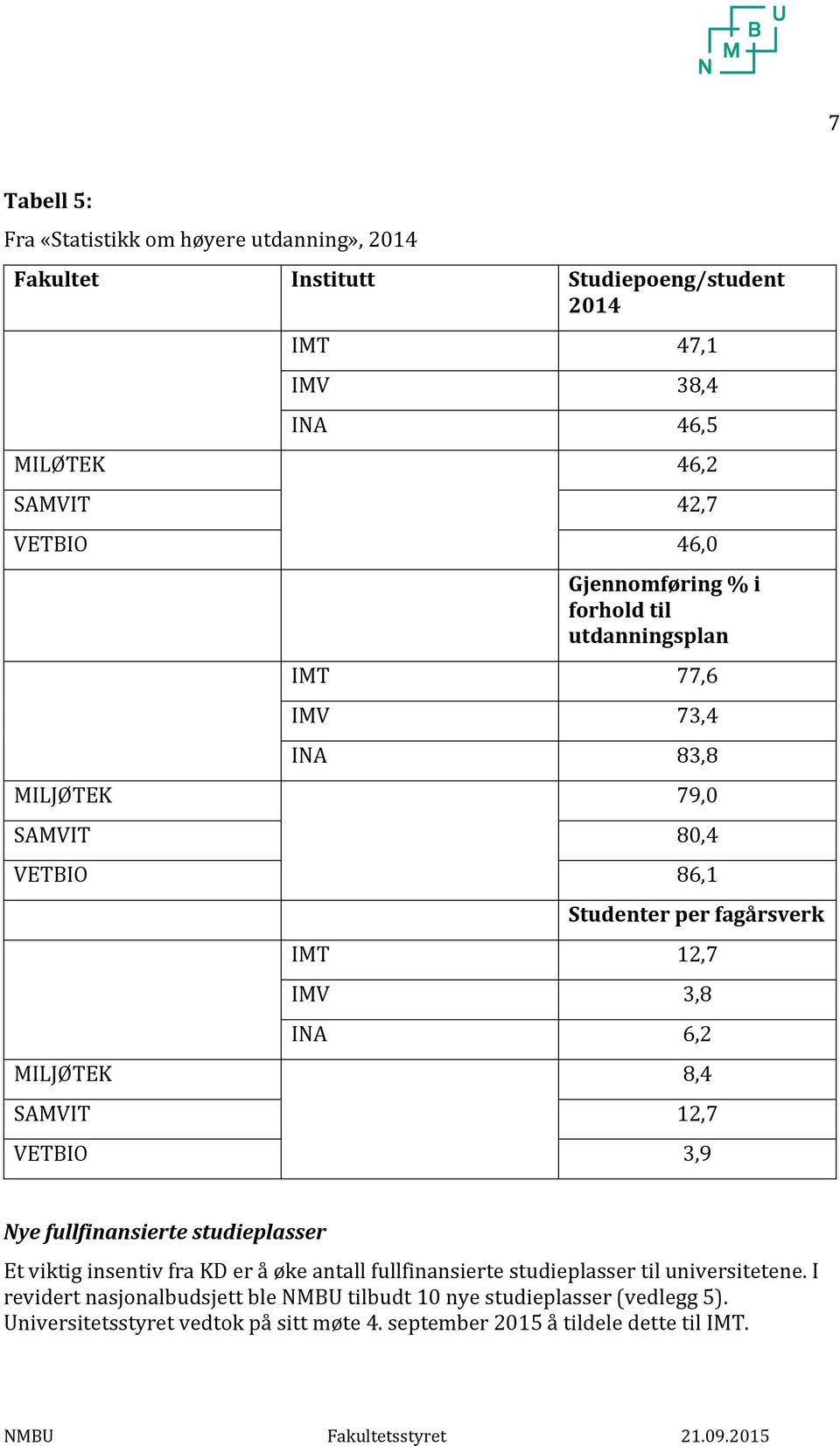 8,4 SAMVIT 12,7 VETBIO 3,9 Nye fullfinansierte studieplasser Et viktig insentiv fra KD er å øke antall fullfinansierte studieplasser til universitetene.