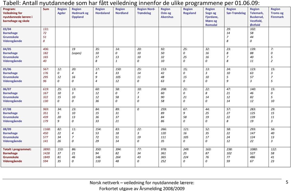 Rogaland Sogn og Fjordane, Møre og Romsdal Sør-Trøndelag 29: 14 7 8 Telemark, Buskerud, Vestfold, Østfold 12: 58 44 Troms og Finnmark 4/5 Barnehage Grunnskole Videregående 46: 182 165 4 19 (uspes)